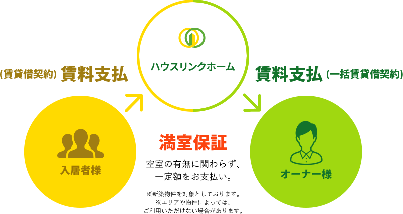 満室保証 空室の有無に関わらず、一定額をお支払い。