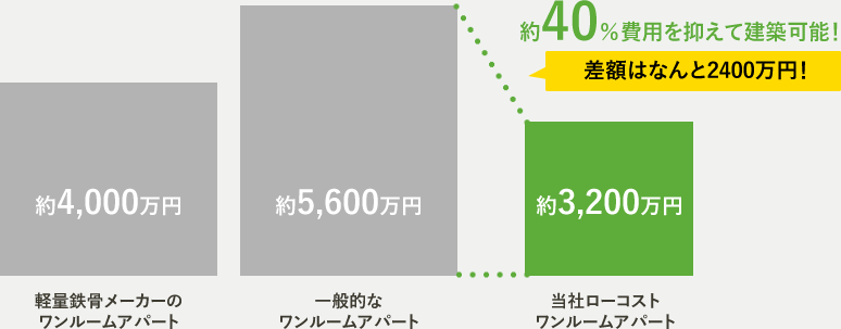 ローコストアパートの費用一例